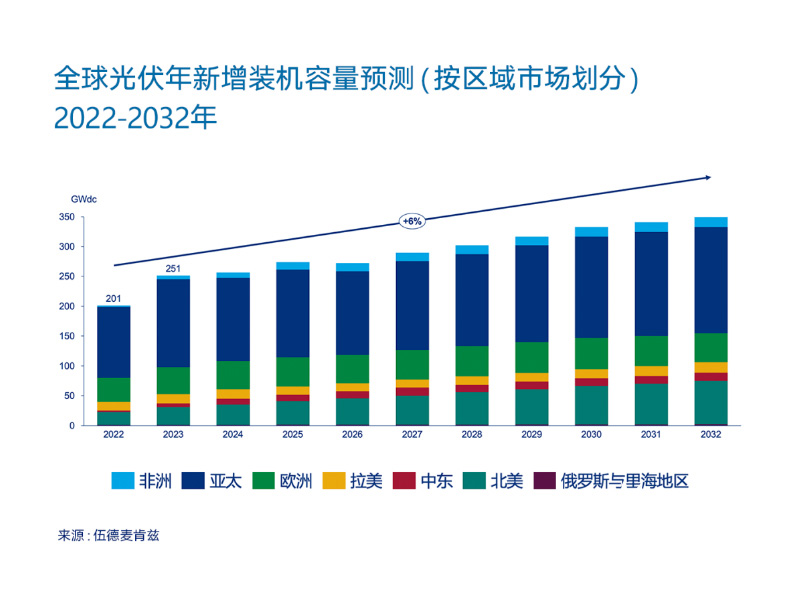 Мировая солнечная энергетика достигнет рекордных 250 ГВт в 2023 году: Китай вступает в эру 100 ГВт