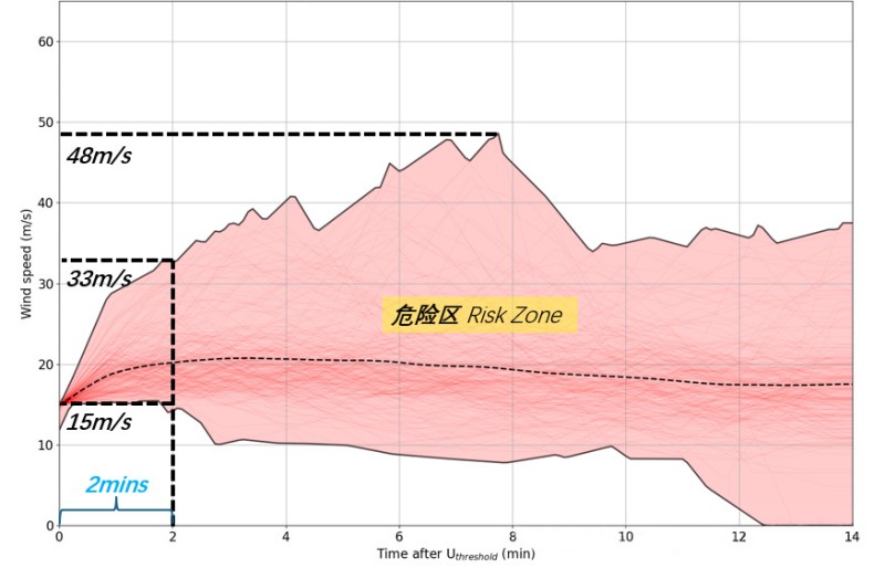 A chart of the sharp increase in wind speed in a certain region of the Middle East over the years